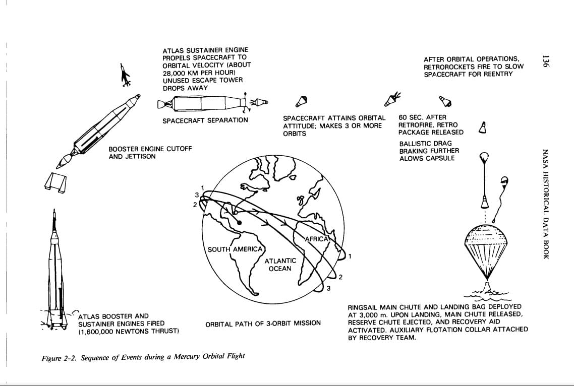 Mercury flight